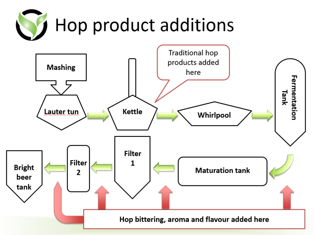 Hop Product Additions -graphic