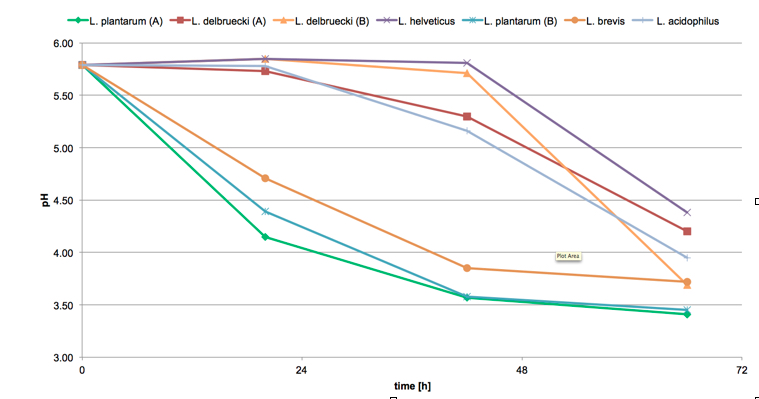 Graph 1