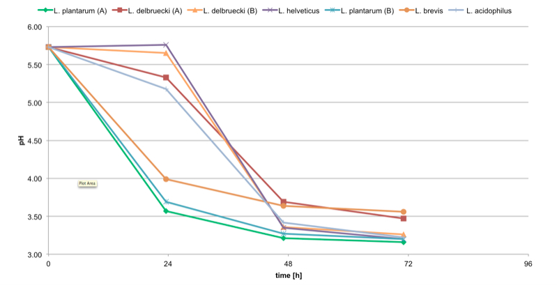 Graph 2