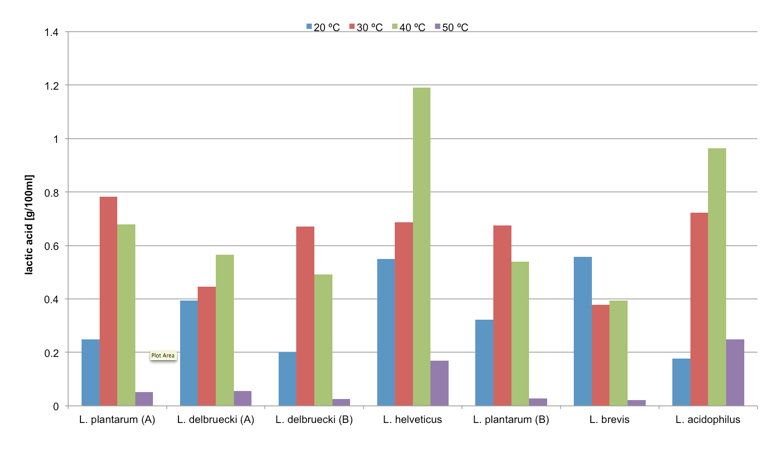 Graph 5