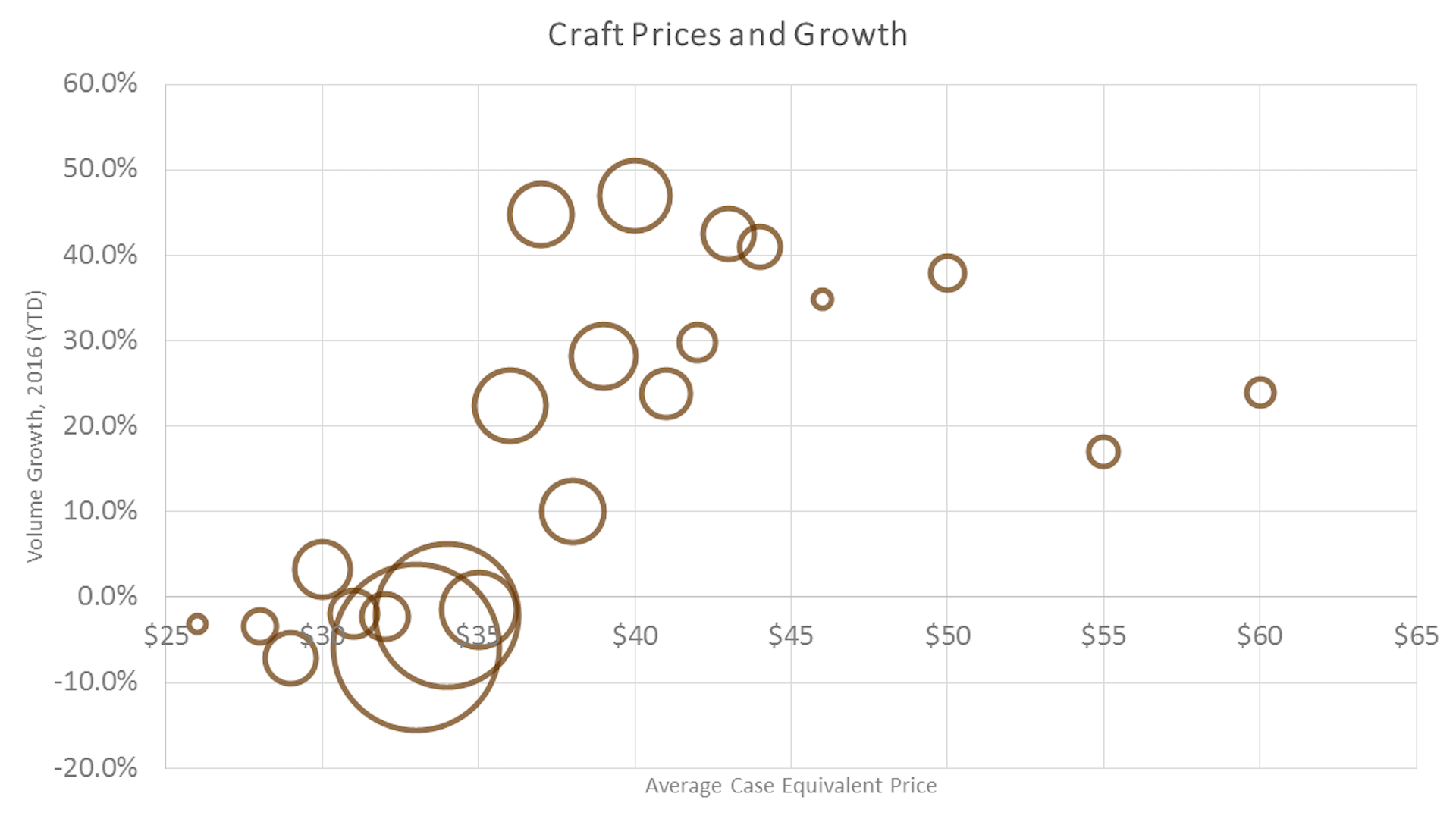 Price-and-growth