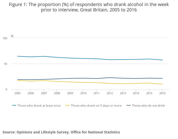 Figure 1_ The proportion (%) of respondents who drank alcohol in the week prior to interview, Great Britain, 2005 to 2016